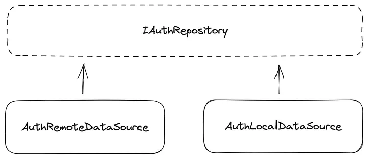 Repository layer using an interface