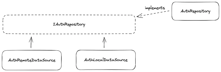 Creating a concrete class which implements the Repository interface