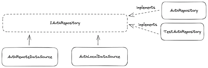 Using dependency injection to switch between different repository implementations