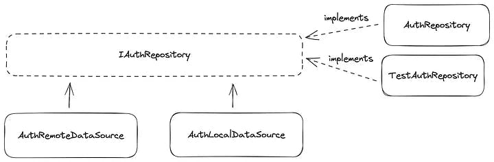 Using dependency injection to switch between different repository implementations