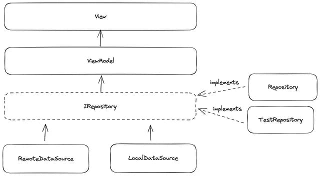 Data-Repository-View-ViewModel Architecture based off Android App Architecture